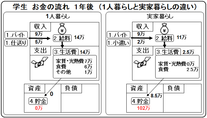 cash flow student living alone vs living with parents after 1 year