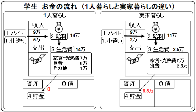 cash flow student living alone vs living with parents