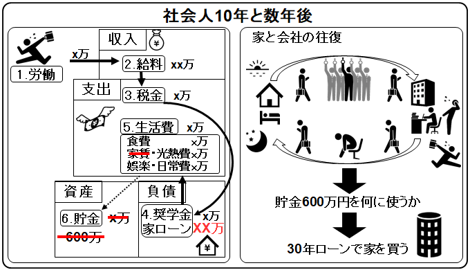 cash flow a working member of society after ten years later_a housing loan