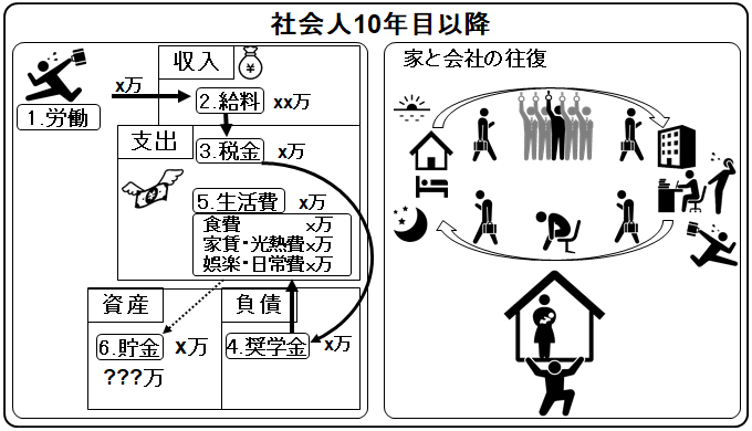 cash flow a working member of society after ten years