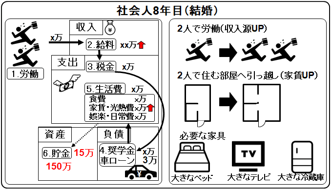 cash flow eighth-year working member of society_after marriage