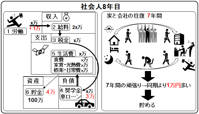 cash flow eighth-year working member of society_salary increase