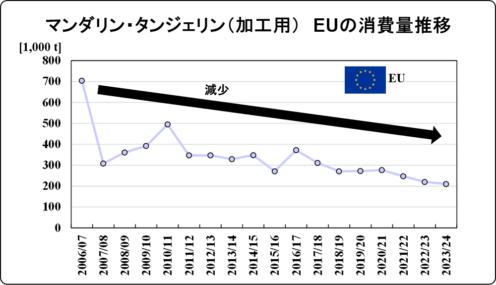 change of EU mandarin tangerine for processing 2024_Jan