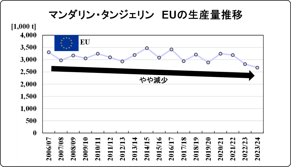 change of EU mandarin tangerine production 2024_Jan