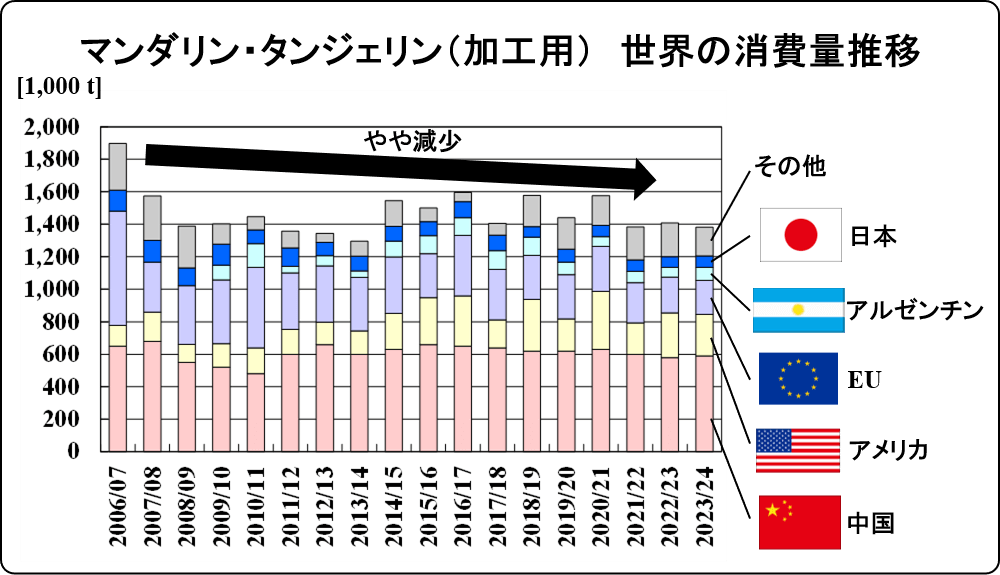 change of global mandarin tangerine for processing 2024_Jan