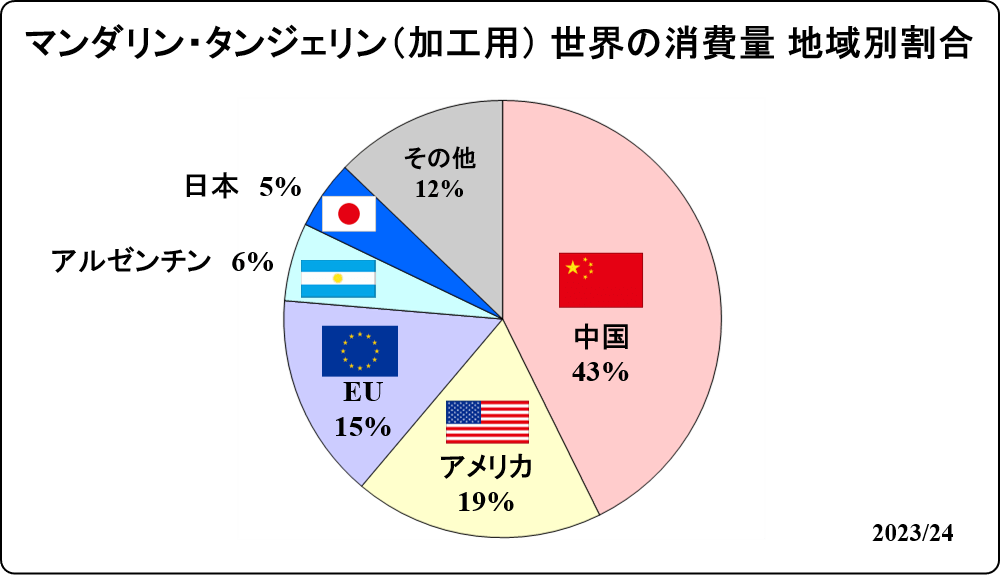 global ratio of mandarin tangerine for processing 2024_Jan