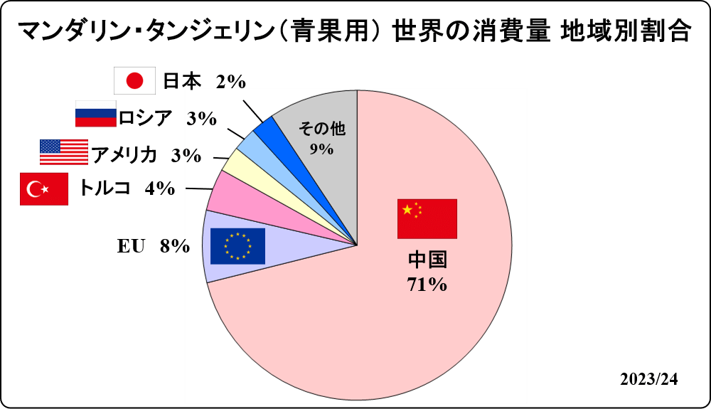 global ratio of mandarin tangerine fresh dom. consumption 2024_Jan_02