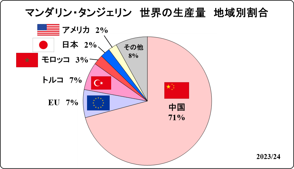 global ratio of mandarin tangerine production 2024_Jan