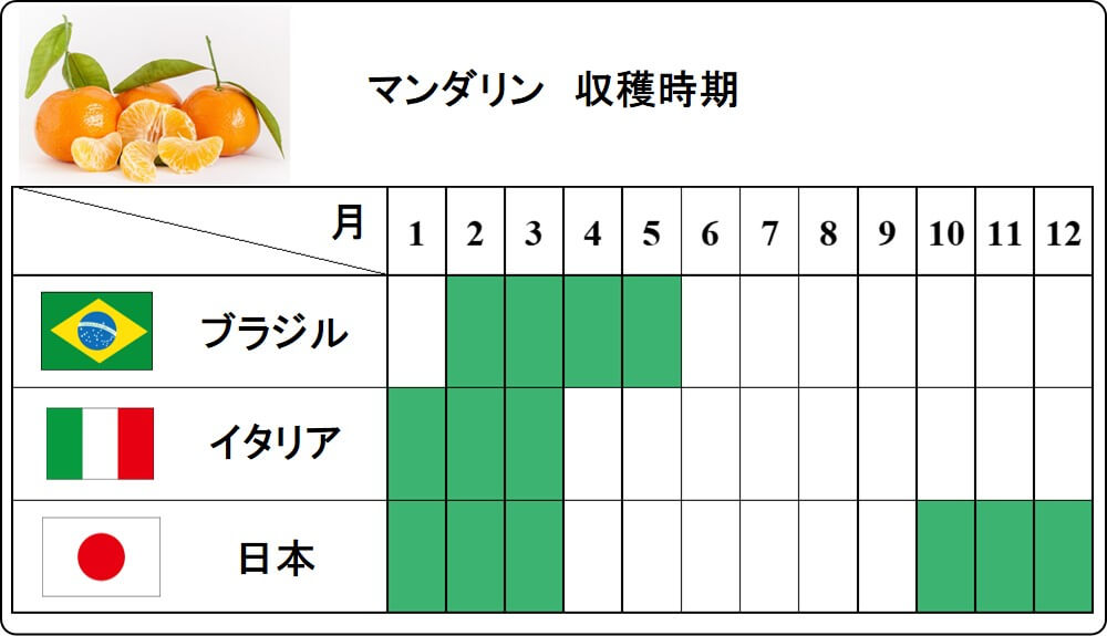 mandarin crop calendar 01