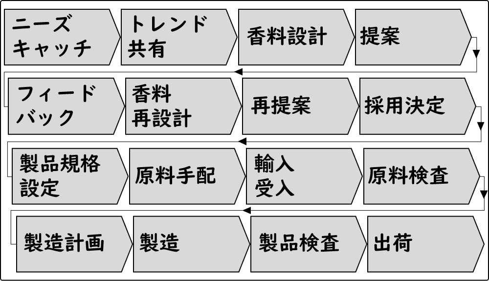 Flavor industry workflow from needs identification to shipment