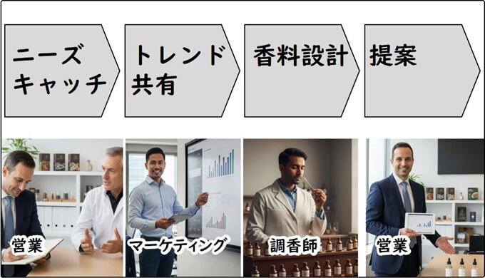 Photo illustration showing one quarter of the full flavor industry workflow process