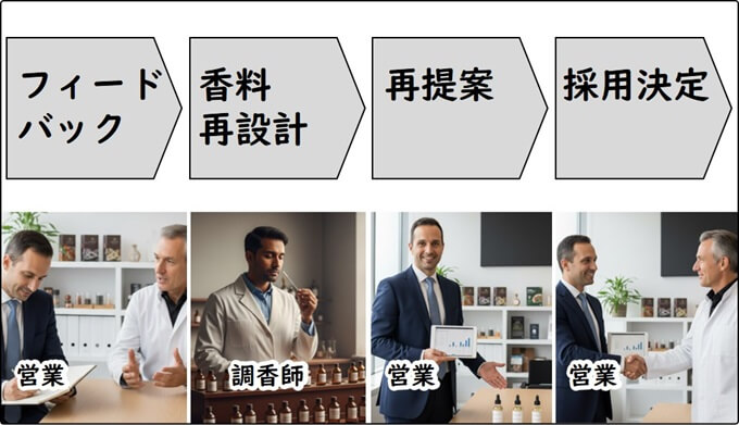 Photo illustration showing the second quarter of the full flavor industry workflow process